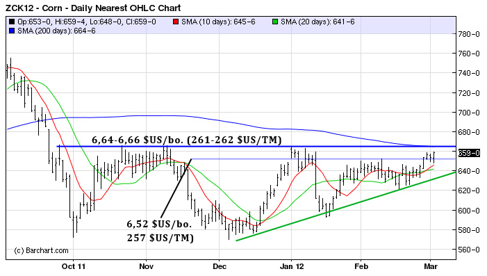 Corn tech 2 mars 12